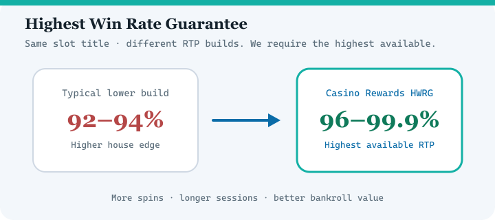 Diagram comparing typical lower RTP casino versions with Casino Rewards Highest Win Rate Guarantee at 96 to 99.9 percent RTP